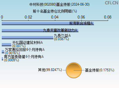 002080基金持仓图