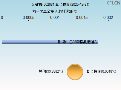 002081基金持仓图