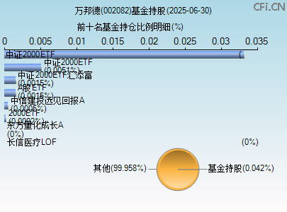 002082基金持仓图