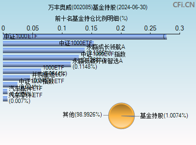 002085基金持仓图 002085基金持仓图