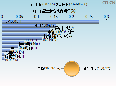 002085基金持仓图