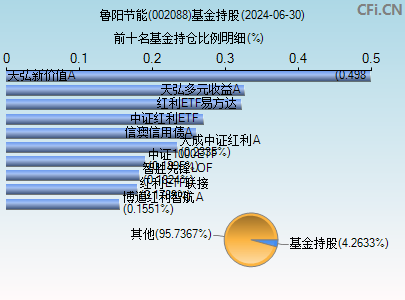 002088基金持仓图