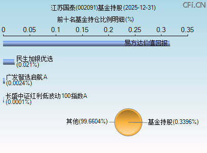 002091基金持仓图 002091基金持仓图
