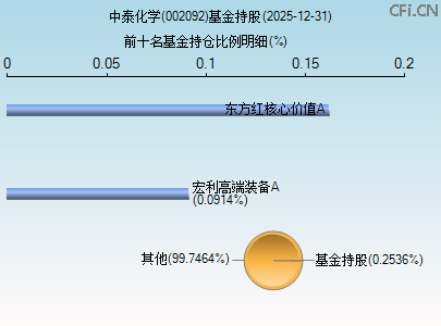 002092基金持仓图 002092基金持仓图