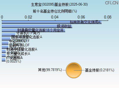 002095基金持仓图