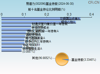 002096基金持仓图