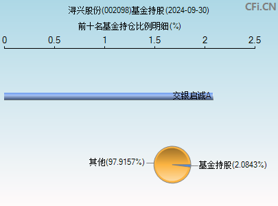 002098基金持仓图