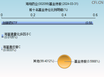 002099基金持仓图