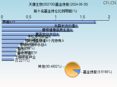 002100基金持仓图