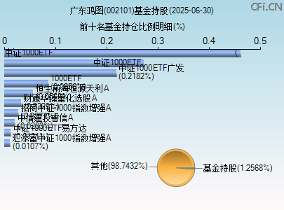 002101基金持仓图