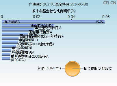 002103基金持仓图