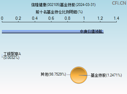 002105基金持仓图