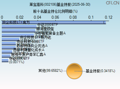 002106基金持仓图