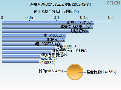 002108基金持仓图