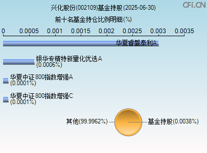 002109基金持仓图 002109基金持仓图