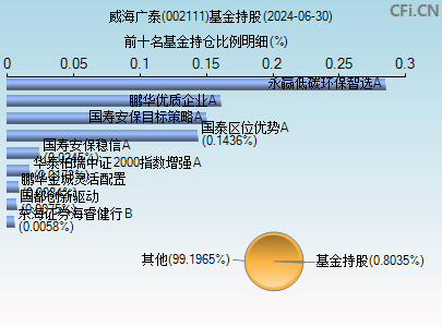 002111基金持仓图