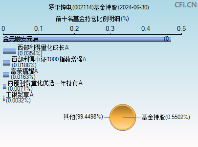 002114基金持仓图