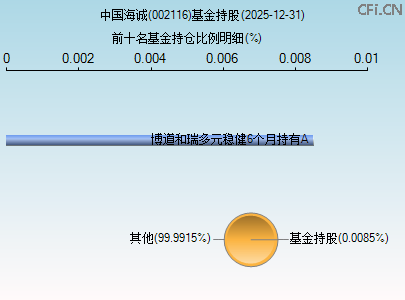 002116基金持仓图