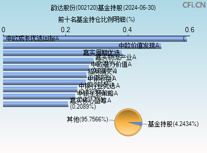 002120基金持仓图