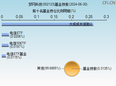 002123基金持仓图