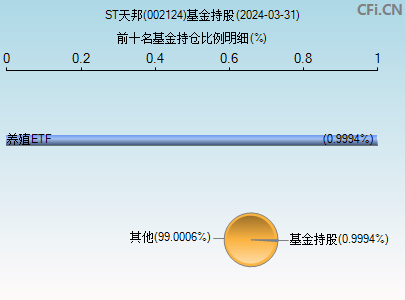 002124基金持仓图