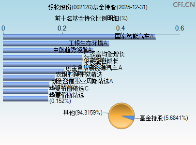 002126基金持仓图