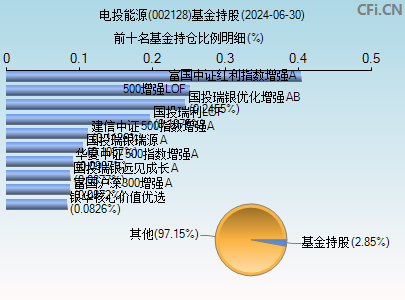 002128基金持仓图