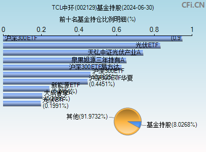 002129基金持仓图