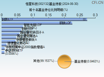 002132基金持仓图