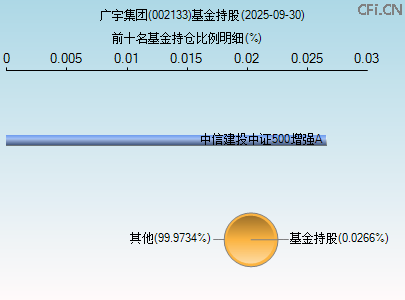 002133基金持仓图
