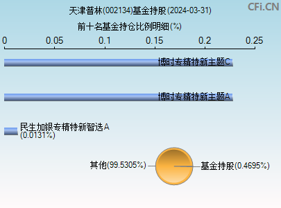 002134基金持仓图