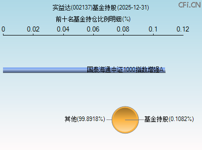 002137基金持仓图