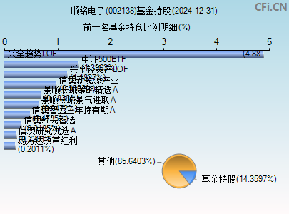 002138基金持仓图