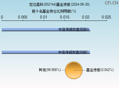 002144基金持仓图