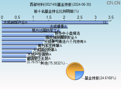 002149基金持仓图