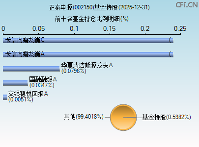 002150基金持仓图 002150基金持仓图