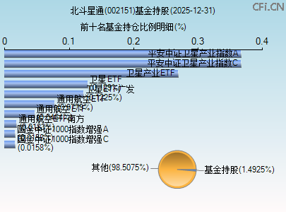 002151基金持仓图 002151基金持仓图