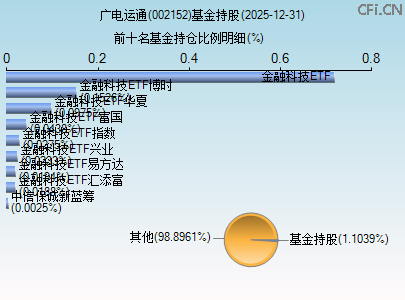 002152基金持仓图
