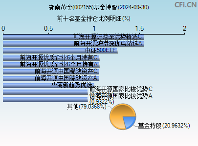 002155基金持仓图