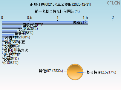 002157基金持仓图