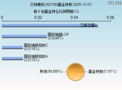 002158基金持仓图