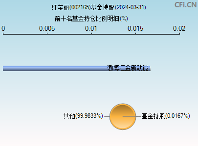 002165基金持仓图