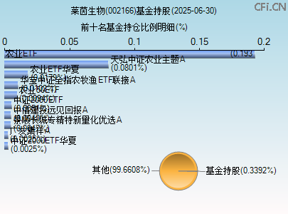 002166基金持仓图