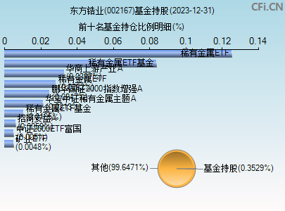 002167基金持仓图