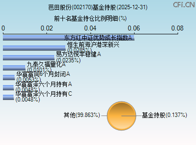 002170基金持仓图