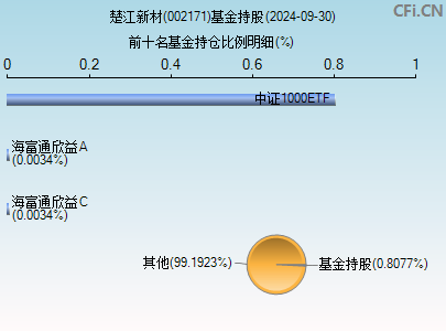 002171基金持仓图