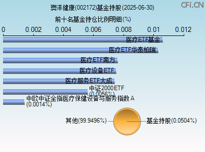 002172基金持仓图