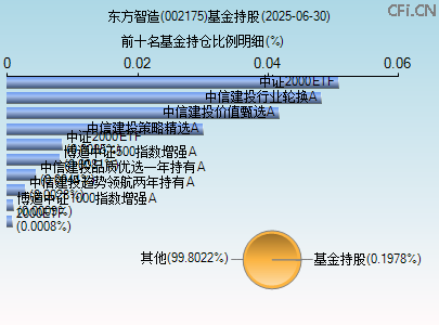 002175基金持仓图