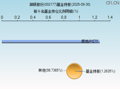 002177基金持仓图
