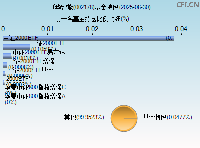 002178基金持仓图